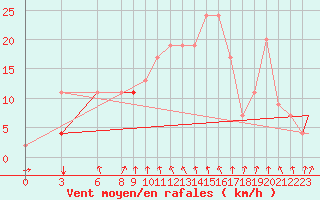 Courbe de la force du vent pour Gioia Del Colle