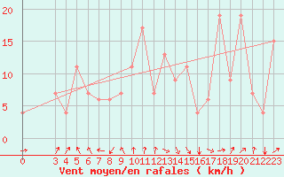 Courbe de la force du vent pour Tabarka