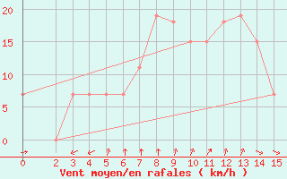 Courbe de la force du vent pour Bandar Lengeh