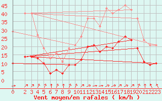 Courbe de la force du vent pour Amur (79)