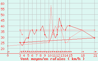 Courbe de la force du vent pour Rivne