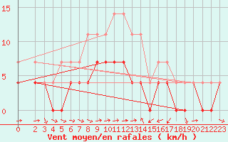 Courbe de la force du vent pour Ratece