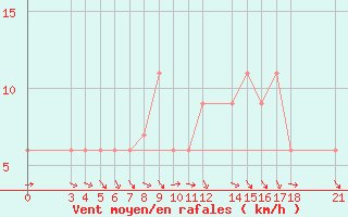 Courbe de la force du vent pour Passo Rolle