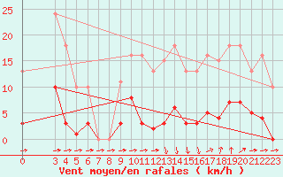 Courbe de la force du vent pour Treize-Vents (85)