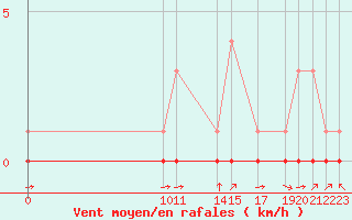 Courbe de la force du vent pour Fiscaglia Migliarino (It)