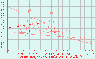 Courbe de la force du vent pour Vega-Vallsjo