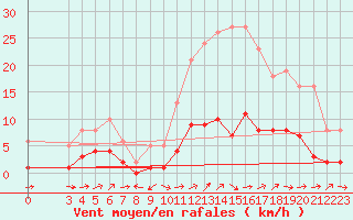 Courbe de la force du vent pour Boulaide (Lux)