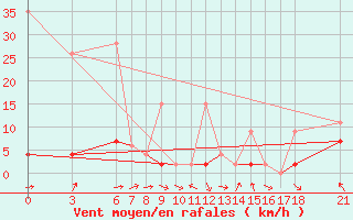 Courbe de la force du vent pour Murted Tur-Afb