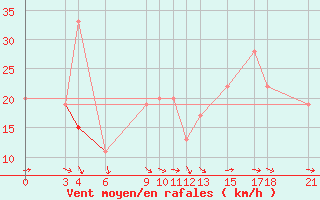 Courbe de la force du vent pour Passo Rolle