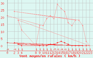 Courbe de la force du vent pour Variscourt (02)