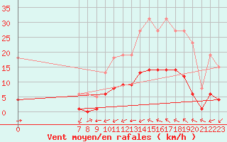 Courbe de la force du vent pour Valence d