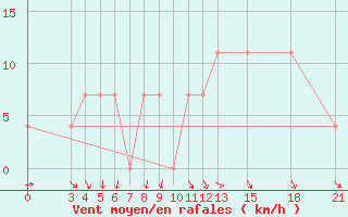 Courbe de la force du vent pour Mogilev