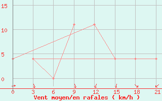 Courbe de la force du vent pour Kamenka