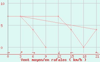 Courbe de la force du vent pour Liubashivka