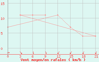 Courbe de la force du vent pour Orsa