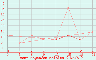 Courbe de la force du vent pour Padany