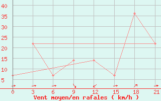 Courbe de la force du vent pour Mussala Top / Sommet