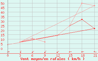 Courbe de la force du vent pour Kagul