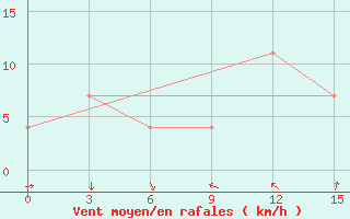 Courbe de la force du vent pour Tedzhen