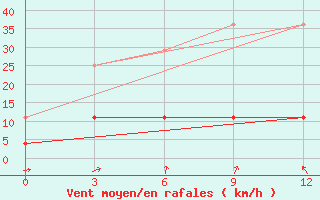 Courbe de la force du vent pour Huailai