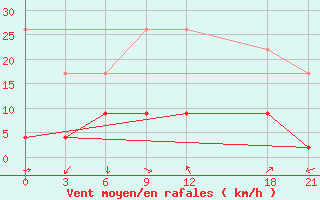 Courbe de la force du vent pour Tulga Meydan