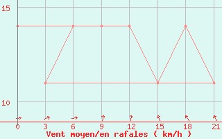 Courbe de la force du vent pour Segeza