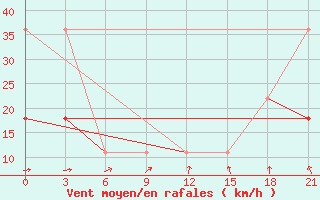 Courbe de la force du vent pour Kreml