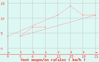 Courbe de la force du vent pour Gotnja