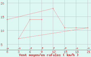 Courbe de la force du vent pour Svitlovods