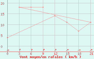 Courbe de la force du vent pour Raznavolok