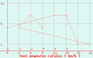 Courbe de la force du vent pour Dno