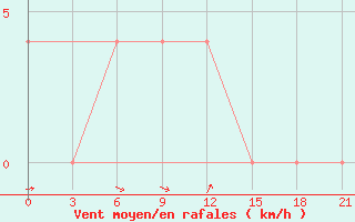 Courbe de la force du vent pour Mozyr