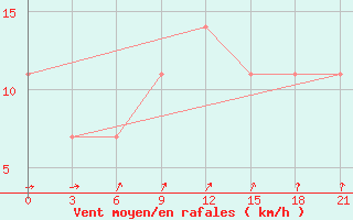 Courbe de la force du vent pour Gotnja