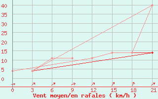 Courbe de la force du vent pour Vinnicy