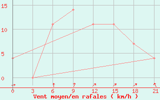 Courbe de la force du vent pour Kanevka