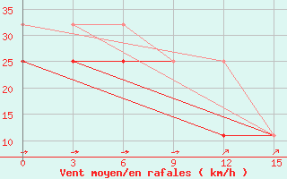 Courbe de la force du vent pour Bayandelger