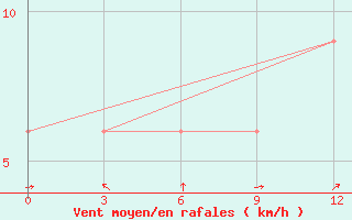 Courbe de la force du vent pour Zhob