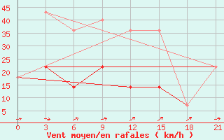 Courbe de la force du vent pour Biser