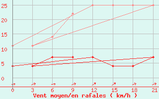 Courbe de la force du vent pour Niznij Novgorod