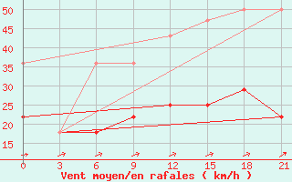 Courbe de la force du vent pour Bogoroditskoe Fenin