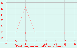 Courbe de la force du vent pour Bolshelug