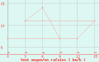 Courbe de la force du vent pour Progranichnyj