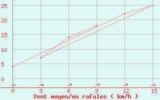 Courbe de la force du vent pour Safita