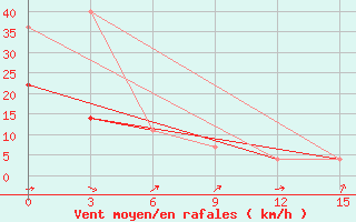 Courbe de la force du vent pour Khabyardino
