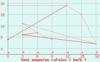 Courbe de la force du vent pour Medenine