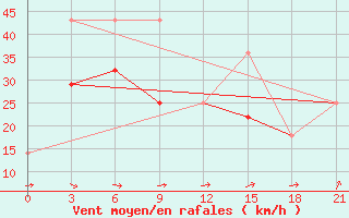 Courbe de la force du vent pour Zizgin