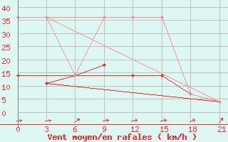 Courbe de la force du vent pour Rostov