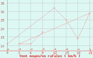 Courbe de la force du vent pour Khmel