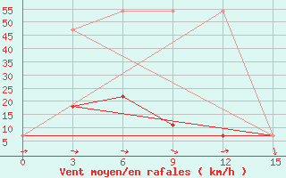 Courbe de la force du vent pour Bajandaj