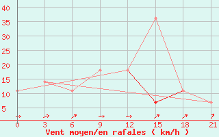 Courbe de la force du vent pour Roslavl